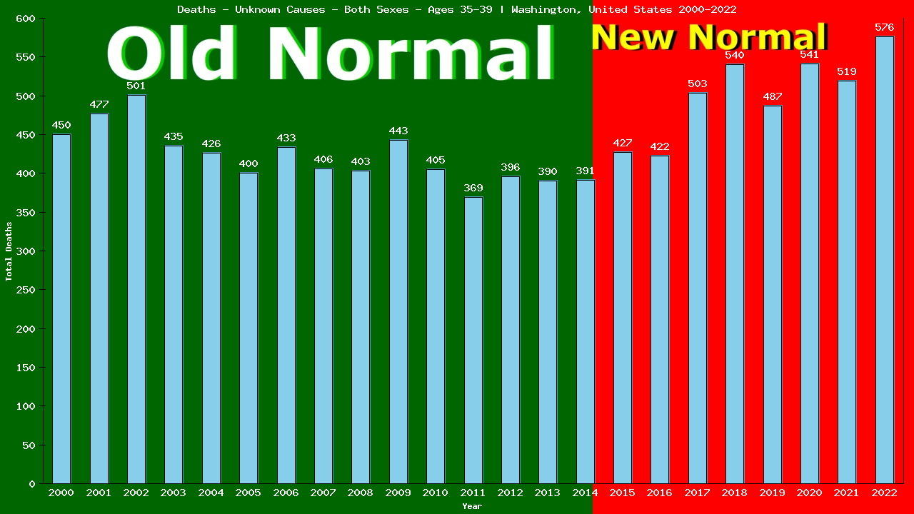 Graph showing Deaths - Unknown Causes - Male - Aged 35-39 | Washington, United-states